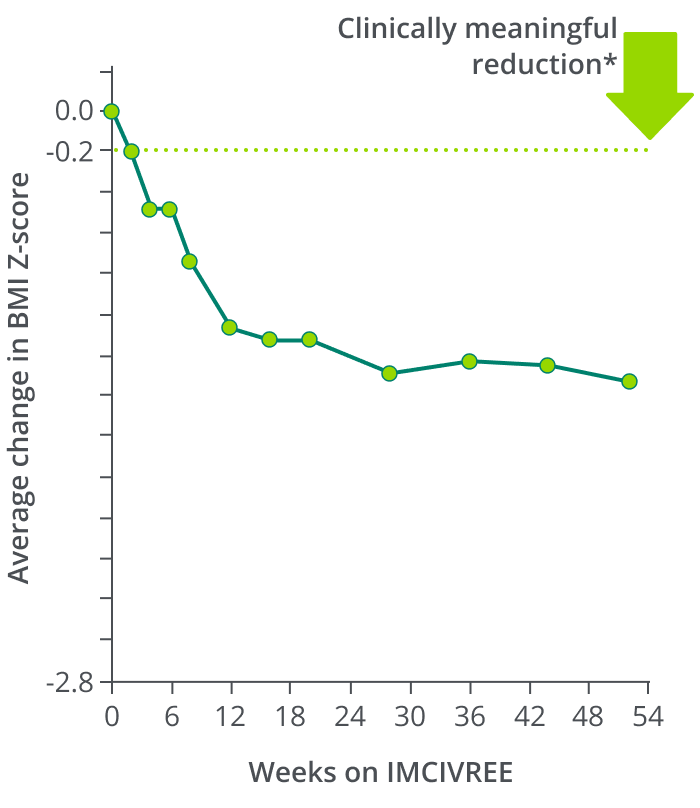 Chart showing average change in BMI Z-score with a clinically meaningful reduction