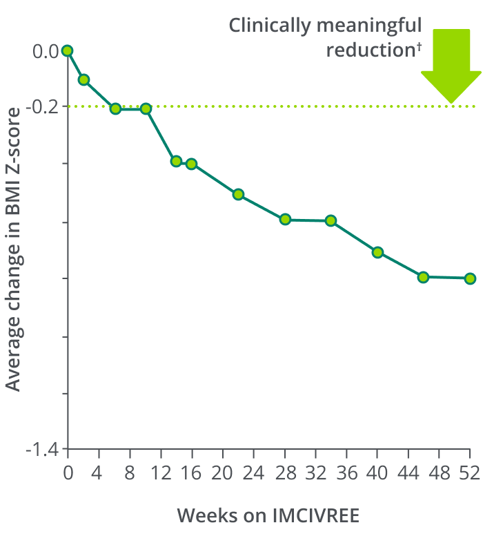 Chart showing average change in BMI Z-score with a clinically meaningful reduction