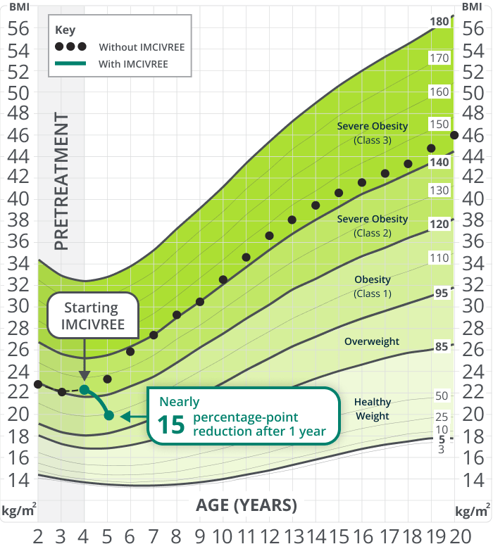 Chart showing representative growth chart on clinical study data of IMCIVREE®