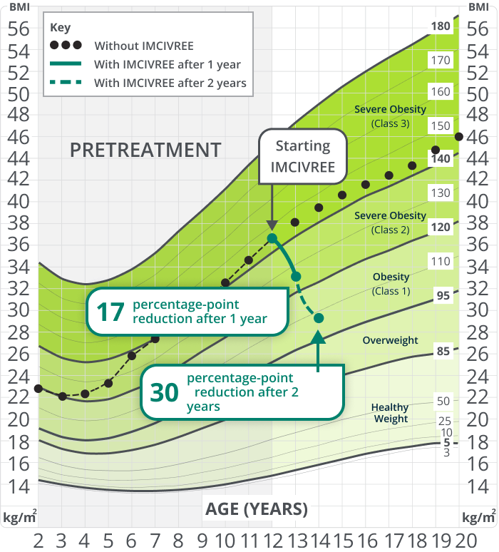 Chart showing representative growth chart on clinical study data of IMCIVREE®