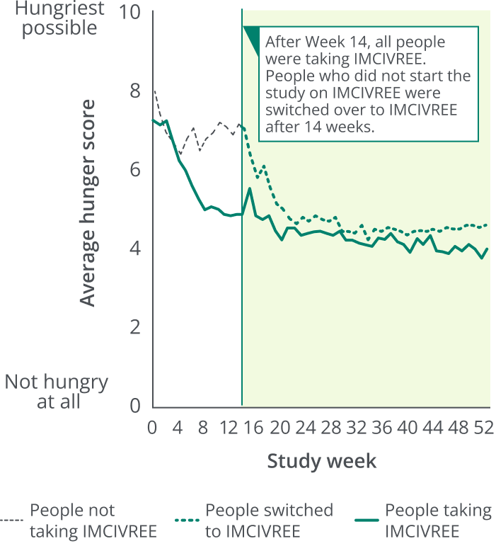 Chart showing IMCIVREE® reduced feelings of hunger