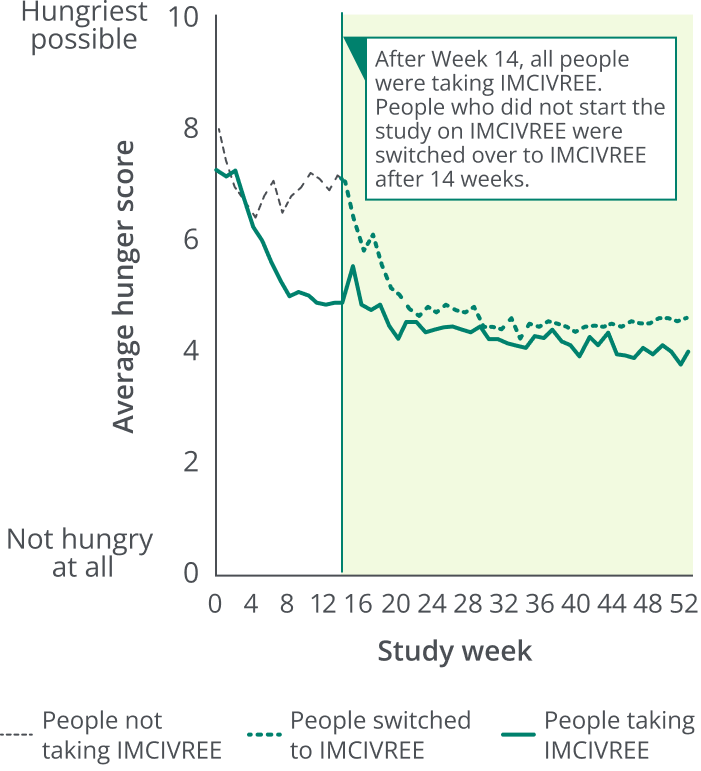 Chart showing IMCIVREE® reduced feelings of hunger