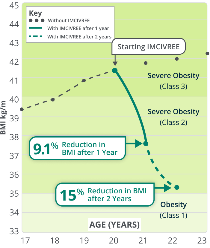 Chart showing BMI based on clinical study data of IMCIVREE®