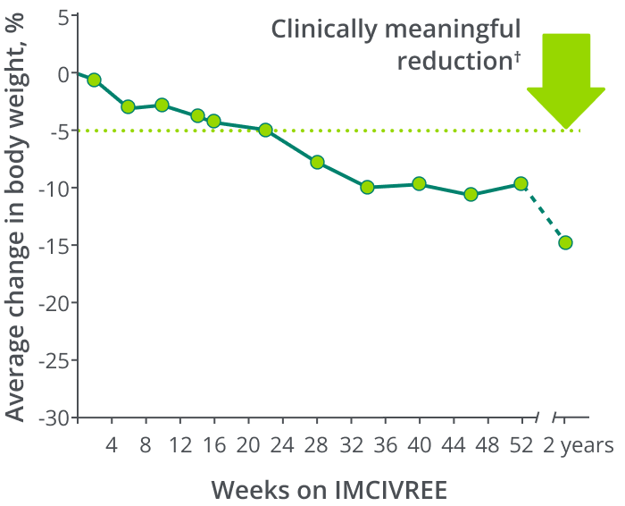Chart showing IMCIVREE® reduced feelings of hunger